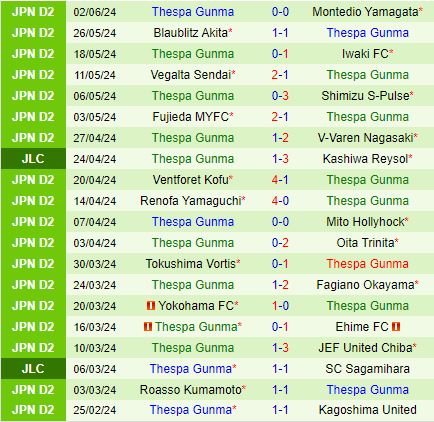 Nhận định Tochigi vs Thespakusatsu Gunma (Hạng 2 Nhật Bản 2024) 3