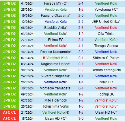 Nhận định Ventforet Kofu vs Vegalta Sendai 16h00 ngày 86 (Hạng 2 Nhật Bản 2024) 2