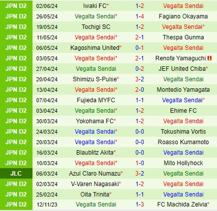 Nhận định Ventforet Kofu vs Vegalta Sendai 16h00 ngày 86 (Hạng 2 Nhật Bản 2024) 3