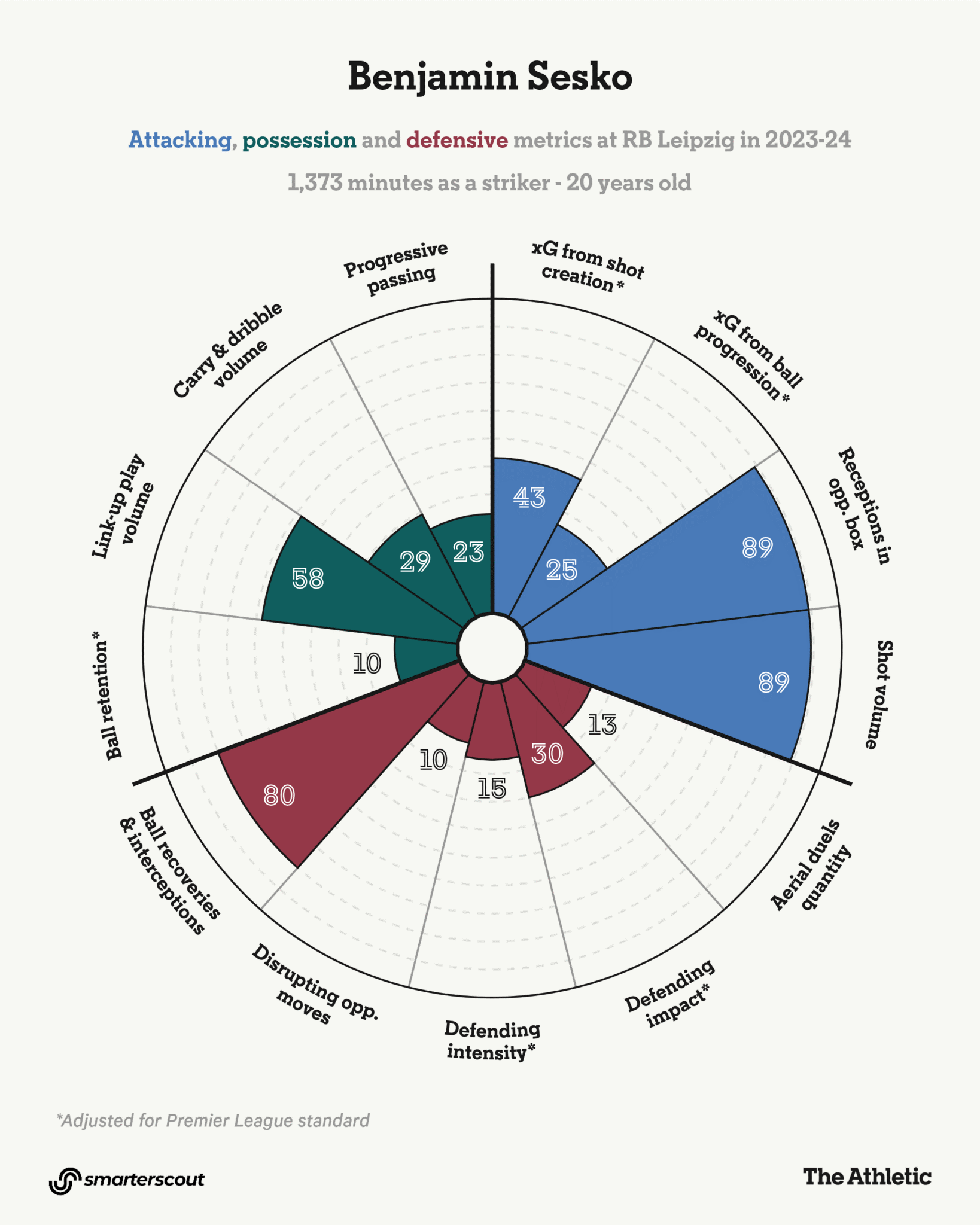 Tại sao Arsenal, Chelsea và Manchester United muốn có Benjamin Sesko 2 Tại sao Arsenal, Chelsea và Manchester United muốn có Benjamin Sesko 2