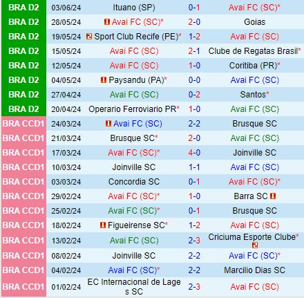 Nhận định Avai vs Chapecoense 2h00 ngày 106 (Hạng 2 Brazil 2024) 2