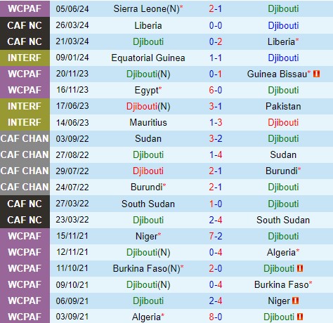 Nhận định  Djibouti vs Ethiopia  23h00  ngày 96  (Vòng loại World Cup 2026) 2