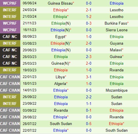 Nhận định  Djibouti vs Ethiopia  23h00  ngày 96  (Vòng loại World Cup 2026) 3