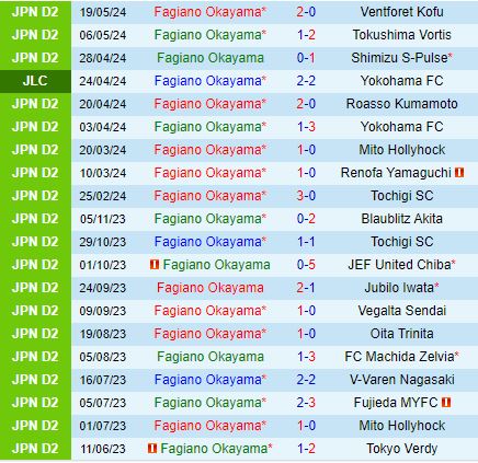 Nhận định Fagiano Okayama vs Kagoshima 17h00 ngày 96 (Hạng 2 Nhật Bản 2024) 2