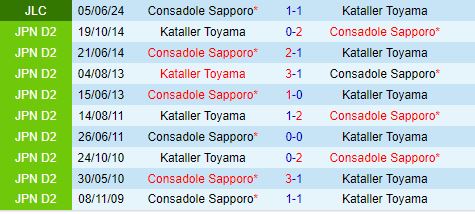 Nhận định Kataller Toyama vs Consadole Sapporo 12h00 ngày 96 (Cúp Liên đoàn Nhật Bản 2024) 1