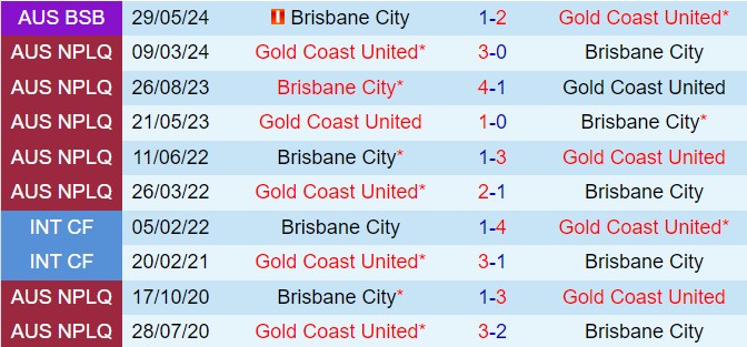 Nhận định Brisbane City vs Gold Coast United (VĐ bang Queensland 2024) 1