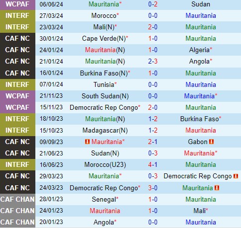 Nhận định  Mauritania vs Senegal  23h00  ngày 96  (Vòng loại World Cup 2026) 2