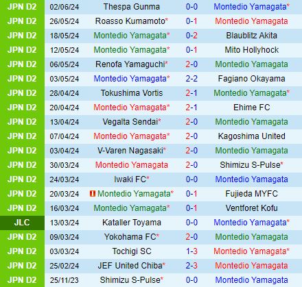 Nhận định Montedio Yamagata vs Oita Trinita 12h00 ngày 96 (Hạng 2 Nhật Bản 2024) 2