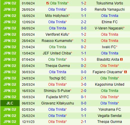 Nhận định Montedio Yamagata vs Oita Trinita 12h00 ngày 96 (Hạng 2 Nhật Bản 2024) 3