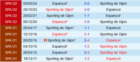 Gijon vs Espanyol Gijon vs Espanyol