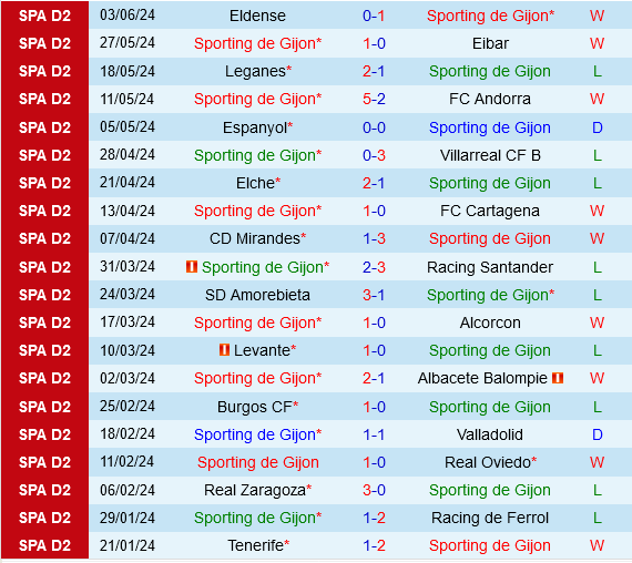 Gijon vs Espanyol Gijon vs Espanyol