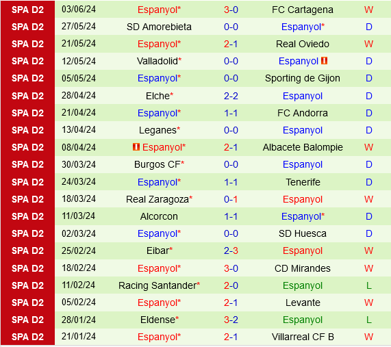 Gijon vs Espanyol Gijon vs Espanyol