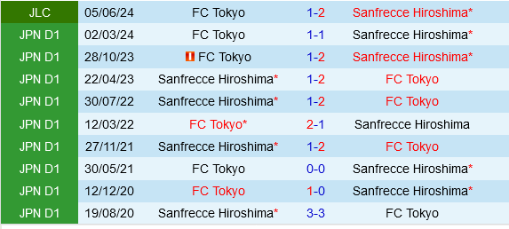 Sanfrecce Hiroshima vs FC Tokyo