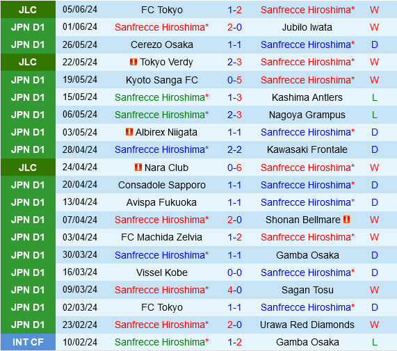 Sanfrecce Hiroshima vs FC Tokyo