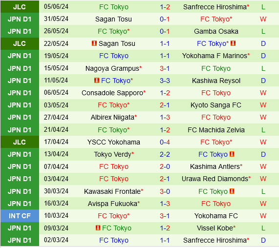 Sanfrecce Hiroshima vs FC Tokyo