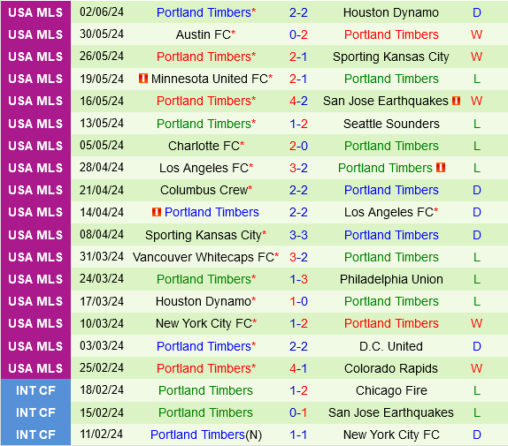St.Louis vs Portland Timbers
