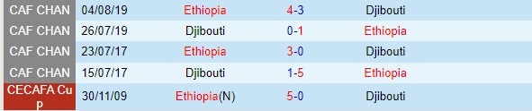 Nhận định  Djibouti vs Ethiopia  23h00  ngày 96  (Vòng loại World Cup 2026) 1