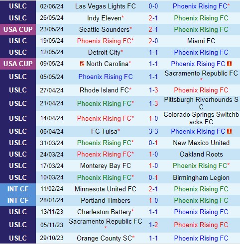 Nhận định Phoenix Rising vs Orange County 10h00 ngày 96 (Hạng Nhất Mỹ) 2 Nhận định Phoenix Rising vs Orange County 10h00 ngày 96 (Hạng Nhất Mỹ) 2