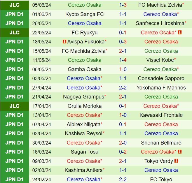 Nhận định Machida Zelvia vs Cerezo Osaka 12h00 ngày 96 (Cúp Liên đoàn Nhật Bản 2024) 3