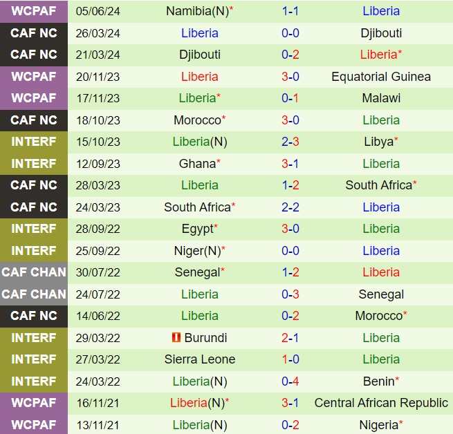 Nhận định Sao Tome vs Liberia 20h00 ngày 96 (Vòng loại World Cup 2026) 2