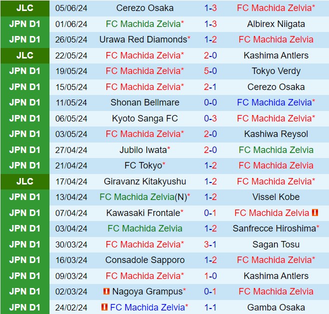Nhận định Machida Zelvia vs Cerezo Osaka 12h00 ngày 96 (Cúp Liên đoàn Nhật Bản 2024) 2