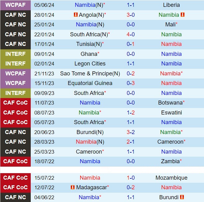Nhận định Nambia vs Tunisia 20h00 ngày 96 (Vòng loại World Cup 2026) 2