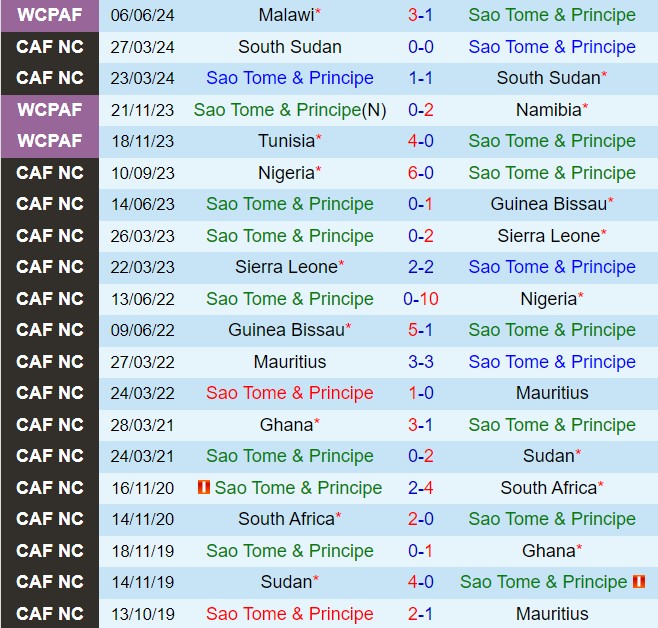 Nhận định Sao Tome vs Liberia 20h00 ngày 96 (Vòng loại World Cup 2026) 1