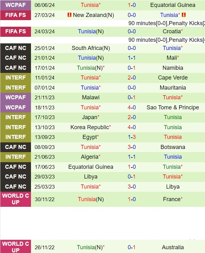 Nhận định Nambia vs Tunisia 20h00 ngày 96 (Vòng loại World Cup 2026) 3