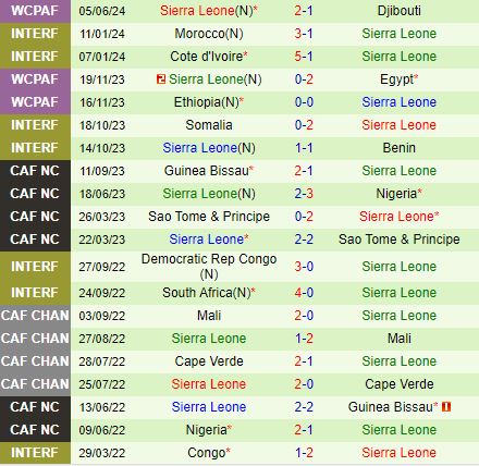Nhận định Burkina Faso vs Sierra Leone 2h00 ngày 116 (Vòng loại World Cup 2026) 2