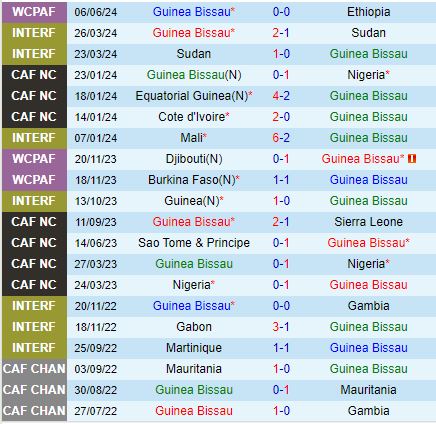 Kommentar zu Guinea-Bissau vs. Ägypten 23:00 Uhr Tag 106 (WM-Qualifikation 2026) ​​2