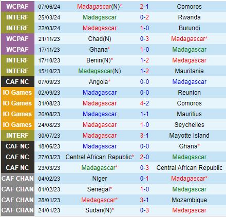 Nhận định Madagascar vs Mali 20h00 ngày 106 (Vòng loại World Cup 2026) 1