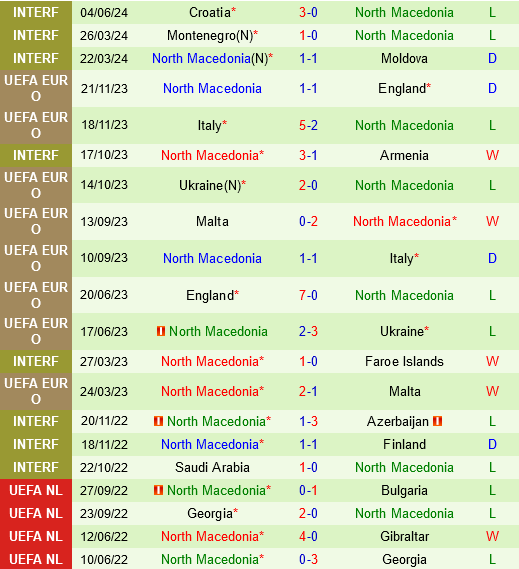 Séc vs Macedonia Sec vs Macedonia