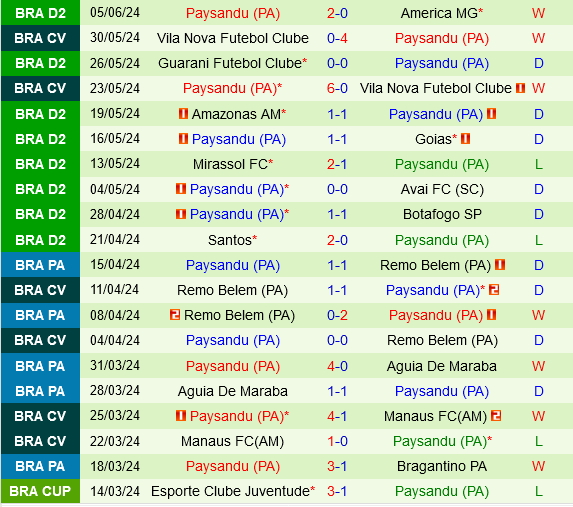 Sport Recife vs Paysandu Sport Recife vs Paysandu