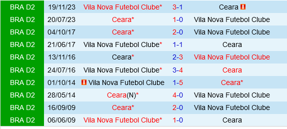 Vila Nova vs Ceara Vila Nova vs Ceara