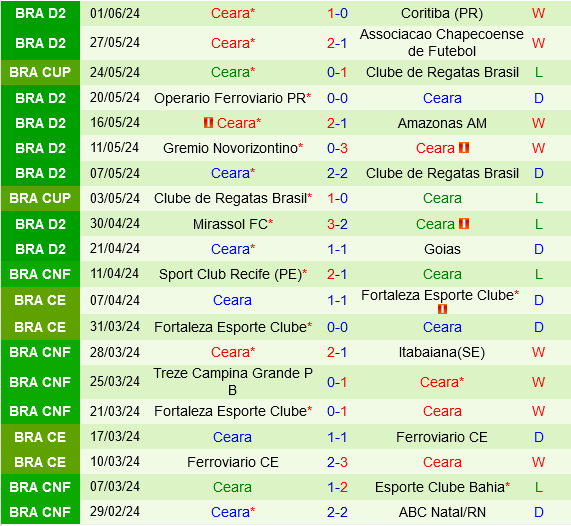 Vila Nova vs Ceara Vila Nova vs Ceara