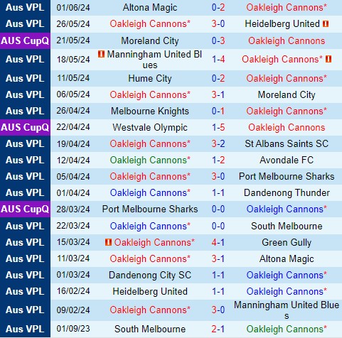 Nhận định Oakleigh Cannons vs Dandenong City 12h00 ngày 106 (VĐ bang Victoria) 2