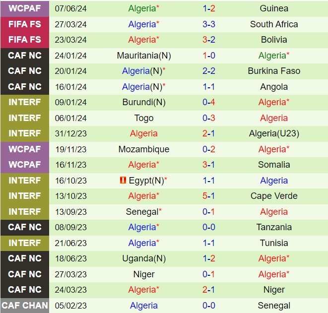 Nhận định Uganda vs Algeria 23h00 ngày 106 (Vòng loại World Cup 2026) 3