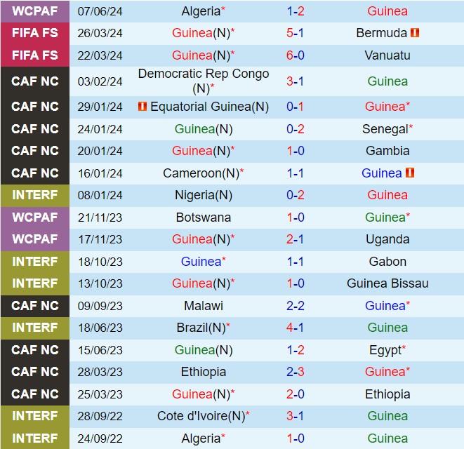 Nhận định Guinea vs Mozambique 2h00 ngày 116 (Vòng loại World Cup 2026) 2