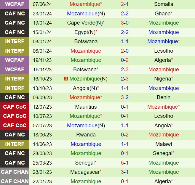 Nhận định Guinea vs Mozambique 2h00 ngày 116 (Vòng loại World Cup 2026) 3