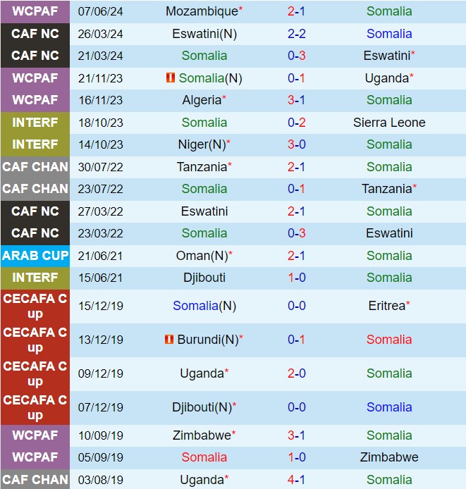 Nhận định Somalia vs Botswana 20h00 ngày 106 (Vòng loại World Cup 2026) 1