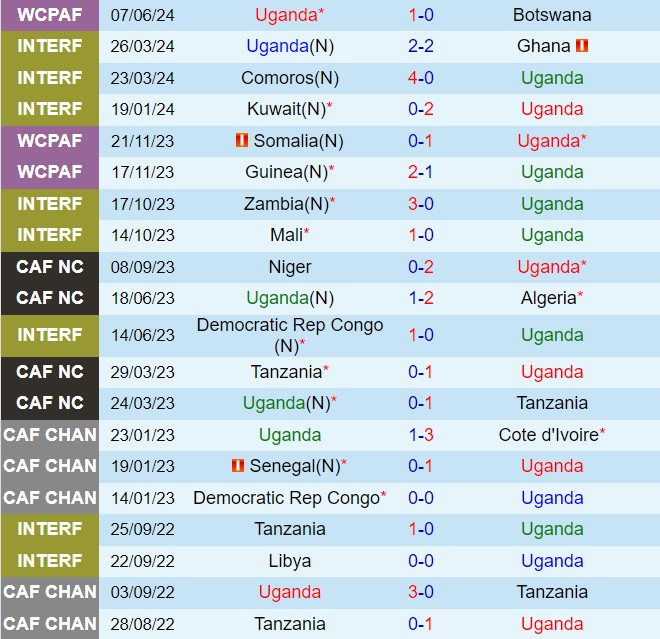 Nhận định Uganda vs Algeria 23h00 ngày 106 (Vòng loại World Cup 2026) 2