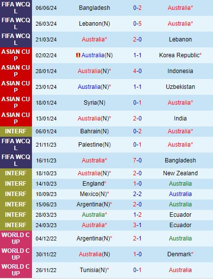Nhận định Australia vs Palestine 19h10 ngày 116 (Vòng loại World Cup 2026) 2