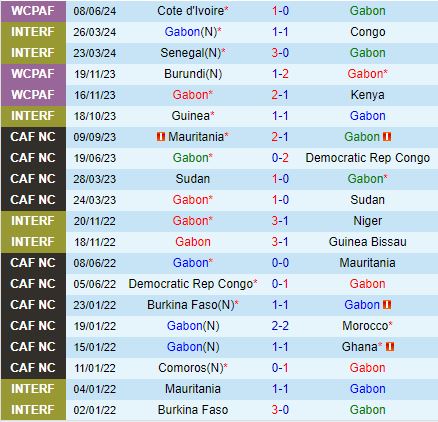 Nhận định Gabon vs Gambia 2h00 ngày 126 (Vòng loại World Cup 2026) 2