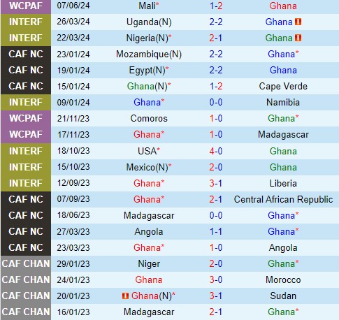 Nhận định Ghana vs CH Trung Phi 2h00 ngày 116 (Vòng loại World Cup 2026) 2