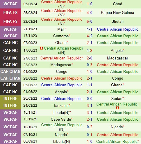 Nhận định Ghana vs CH Trung Phi 2h00 ngày 116 (Vòng loại World Cup 2026) 3