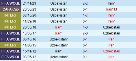 Nhận định Iran vs Uzbekistan 0h00 ngày 126 (Vòng loại World Cup 2026) 1