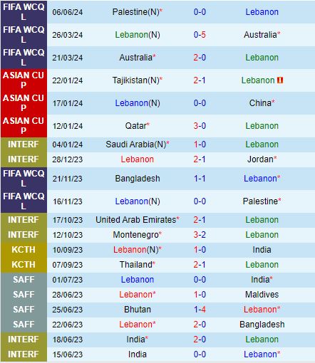 Nhận định Lebanon vs Bangladesh 23h00 ngày 116 (Vòng loại World Cup 2026) 2