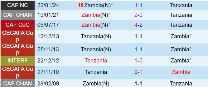 Nhận định Zambia vs Tanzania 23h00 ngày 116 (Vòng loại World Cup 2026) 1