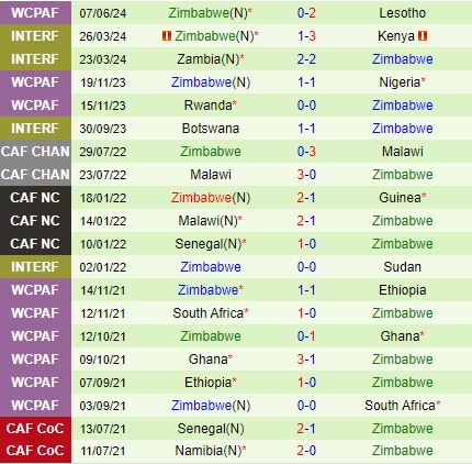 Nhận định Nam Phi vs Zimbabwe 23h00 ngày 116 (Vòng loại World Cup 2026) 3