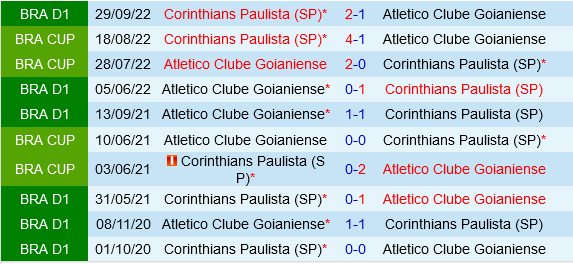Goianiense vs Corinthians